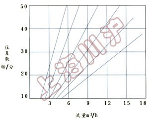 DBY電動隔膜泵 流量特性曲線圖
